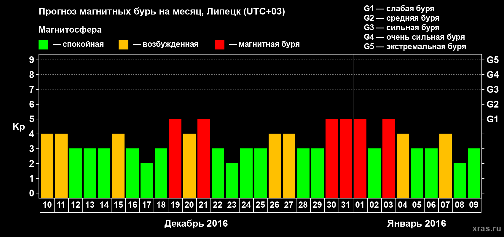 Прогноз максимального суточного геомагнитного индекса Kp на <b>1 месяц</b> (31 день) <b>с 10 декабря 2015 г по 09 января 2016 г</b>