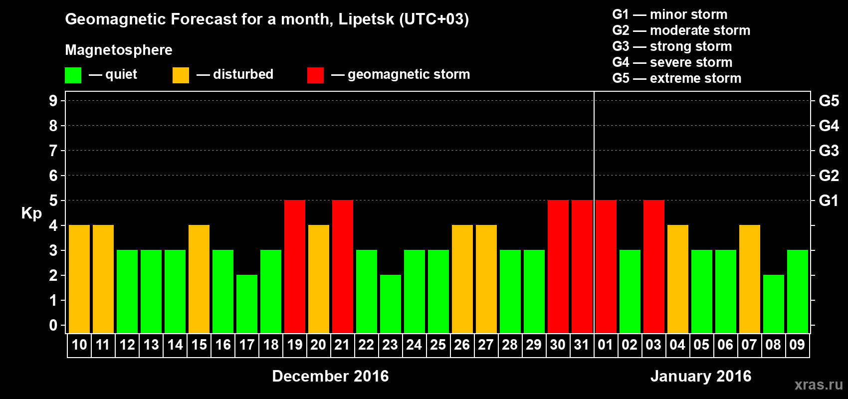 Forecast of the daily maximal value of geomagnetic index Kp for <b>1 month</b> (31 days) <b>from Dec 10, 2015 to Jan 09, 2016</b>