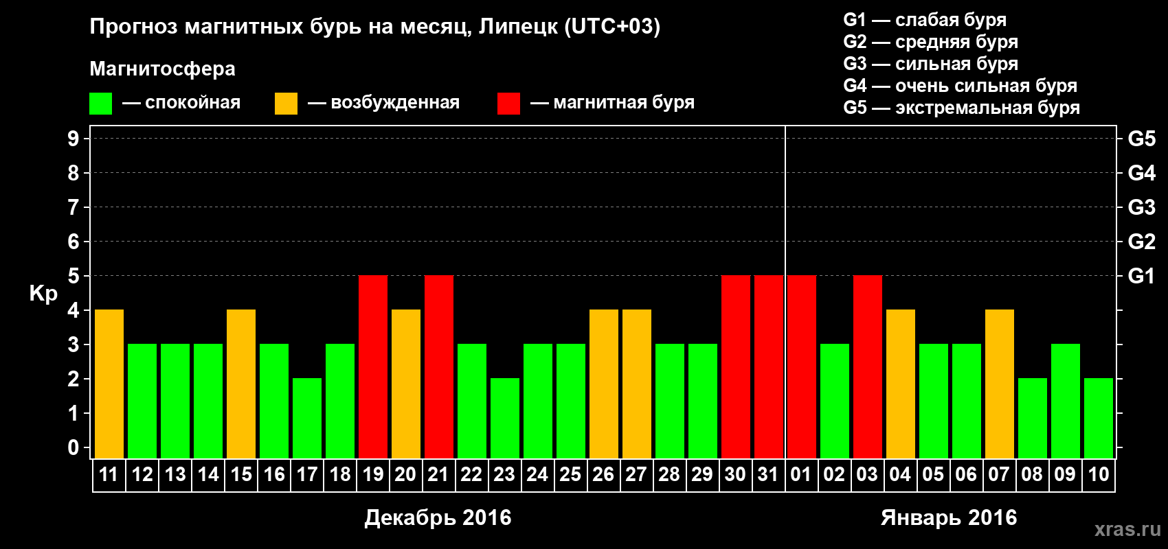 Прогноз максимального суточного геомагнитного индекса Kp на <b>1 месяц</b> (31 день) <b>с 11 декабря 2015 г по 10 января 2016 г</b>