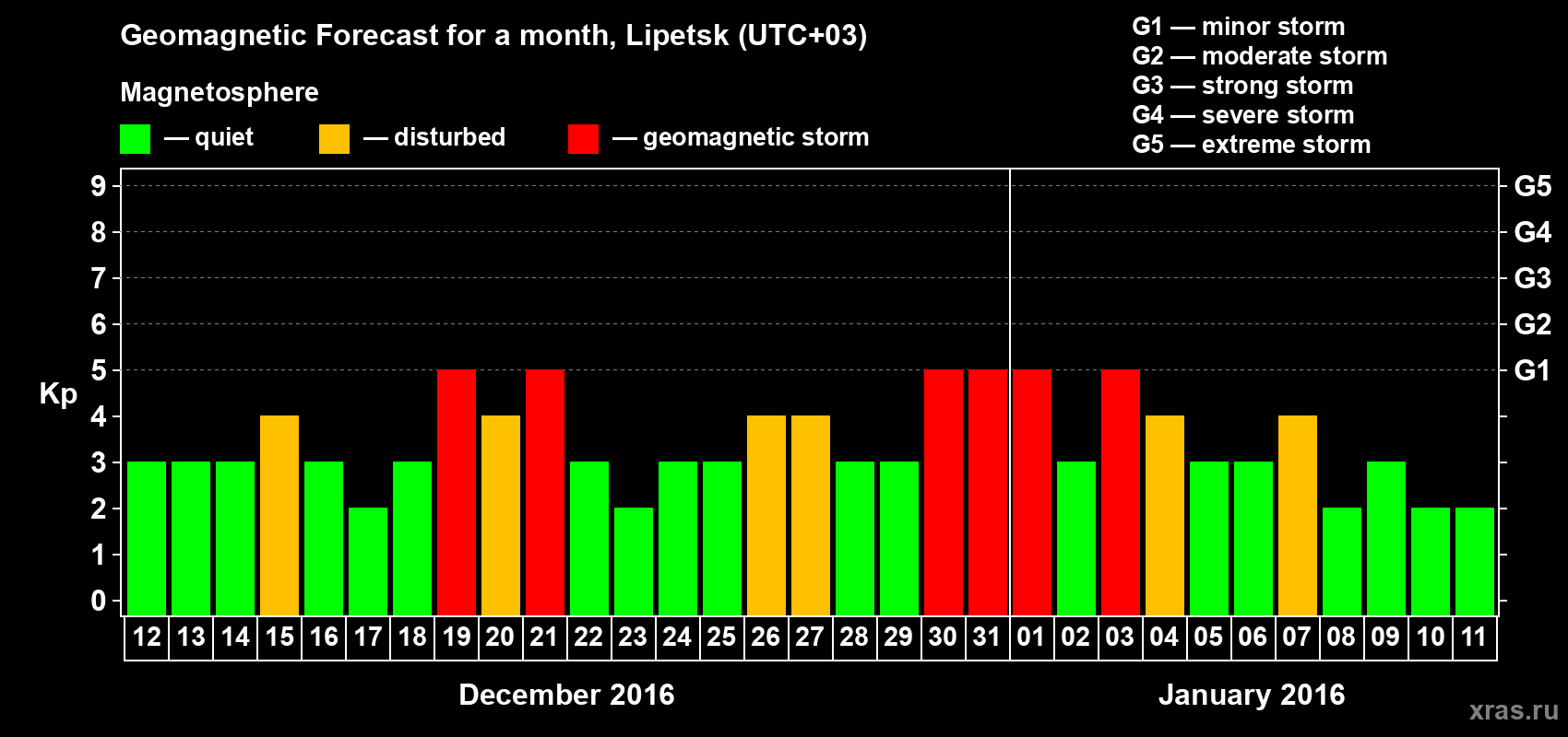 Forecast of the daily maximal value of geomagnetic index Kp for <b>1 month</b> (31 days) <b>from Dec 12, 2015 to Jan 11, 2016</b>
