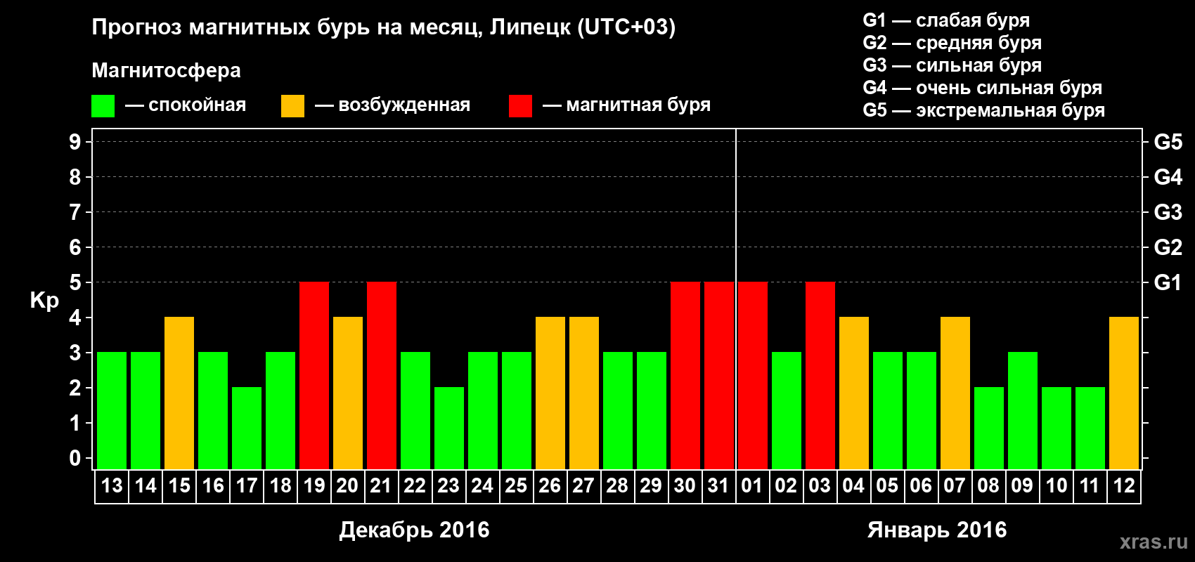 Прогноз максимального суточного геомагнитного индекса Kp на <b>1 месяц</b> (31 день) <b>с 13 декабря 2015 г по 12 января 2016 г</b>