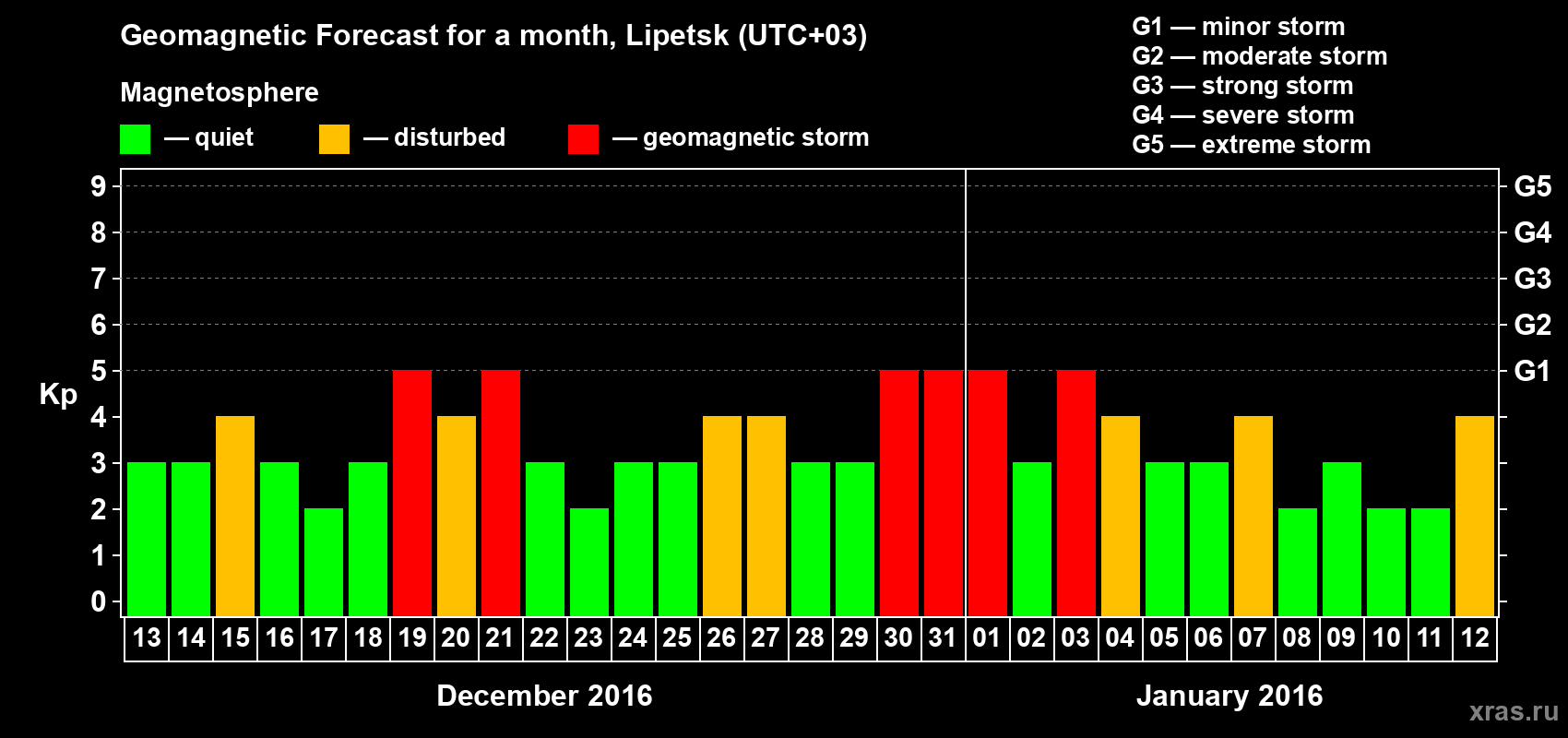 Forecast of the daily maximal value of geomagnetic index Kp for <b>1 month</b> (31 days) <b>from Dec 13, 2015 to Jan 12, 2016</b>
