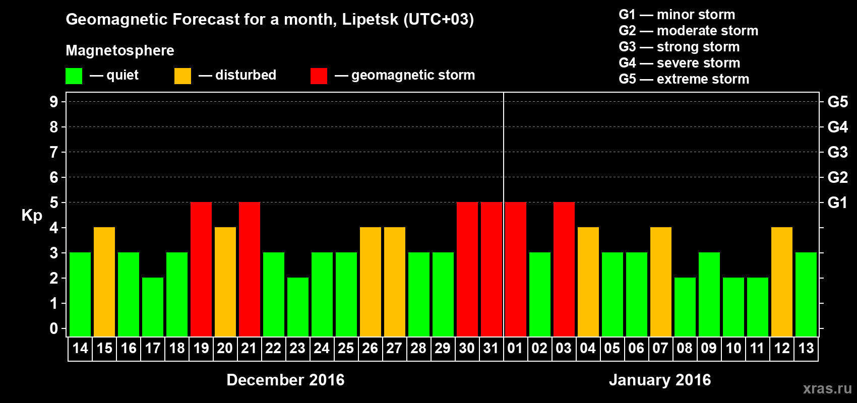 Forecast of the daily maximal value of geomagnetic index Kp for <b>1 month</b> (31 days) <b>from Dec 14, 2015 to Jan 13, 2016</b>