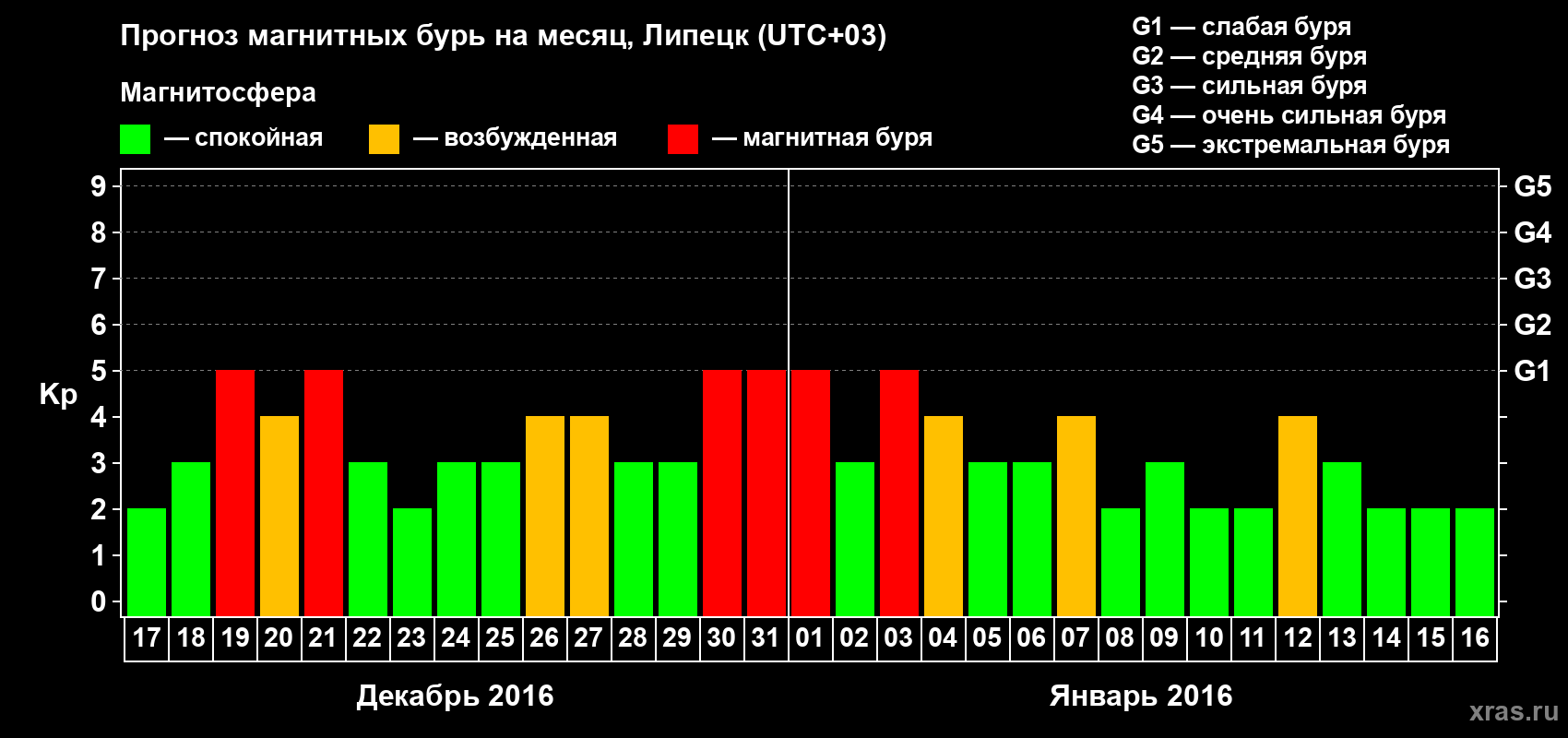 Прогноз максимального суточного геомагнитного индекса Kp на <b>1 месяц</b> (31 день) <b>с 17 декабря 2015 г по 16 января 2016 г</b>