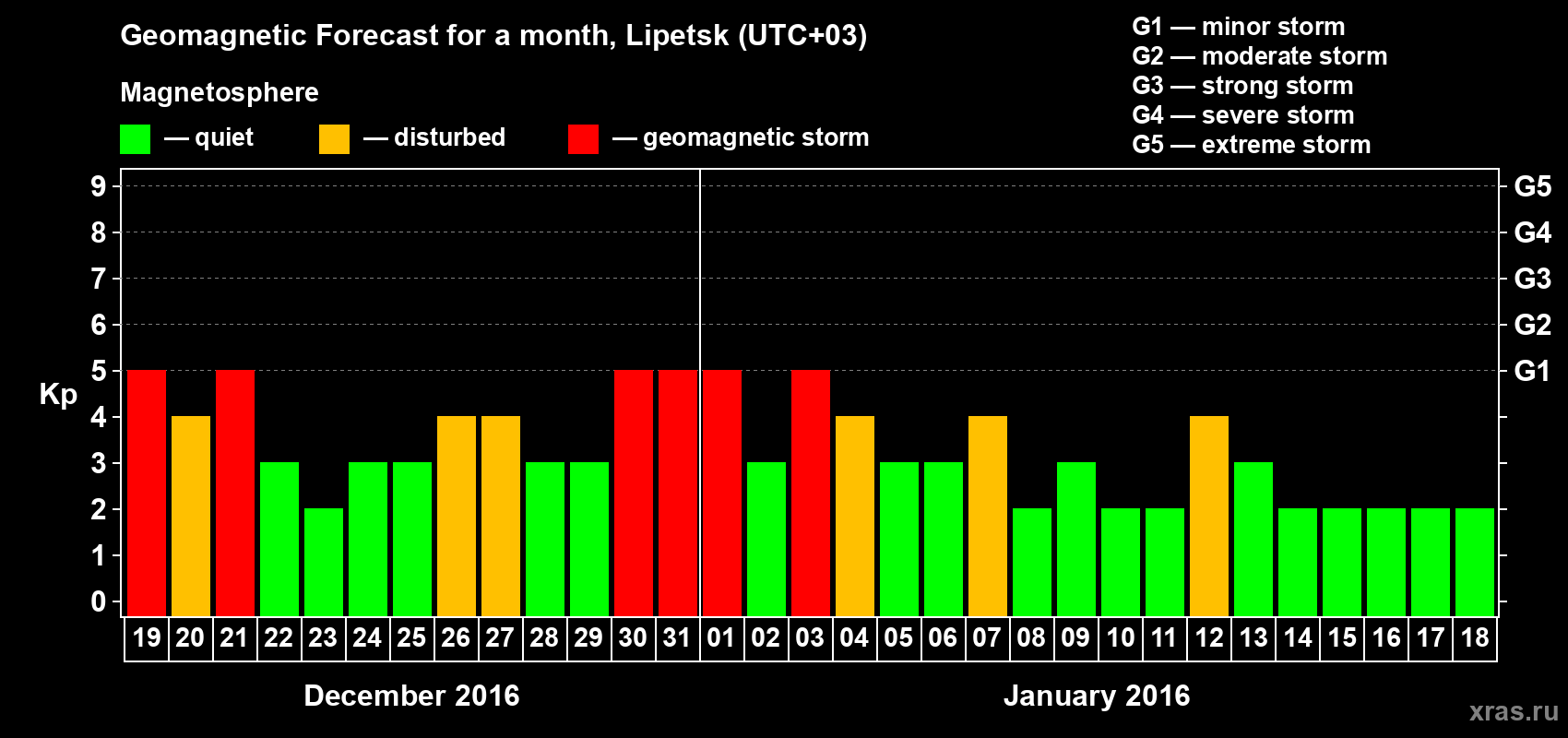Forecast of the daily maximal value of geomagnetic index Kp for <b>1 month</b> (31 days) <b>from Dec 19, 2015 to Jan 18, 2016</b>