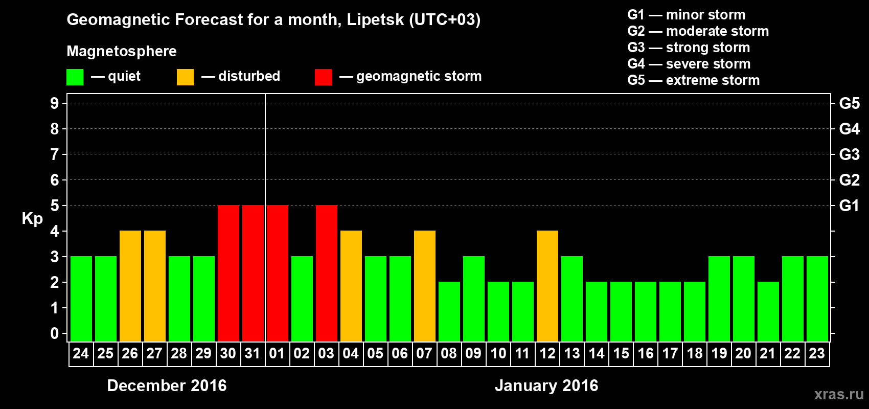 Forecast of the daily maximal value of geomagnetic index Kp for <b>1 month</b> (31 days) <b>from Dec 24, 2015 to Jan 23, 2016</b>
