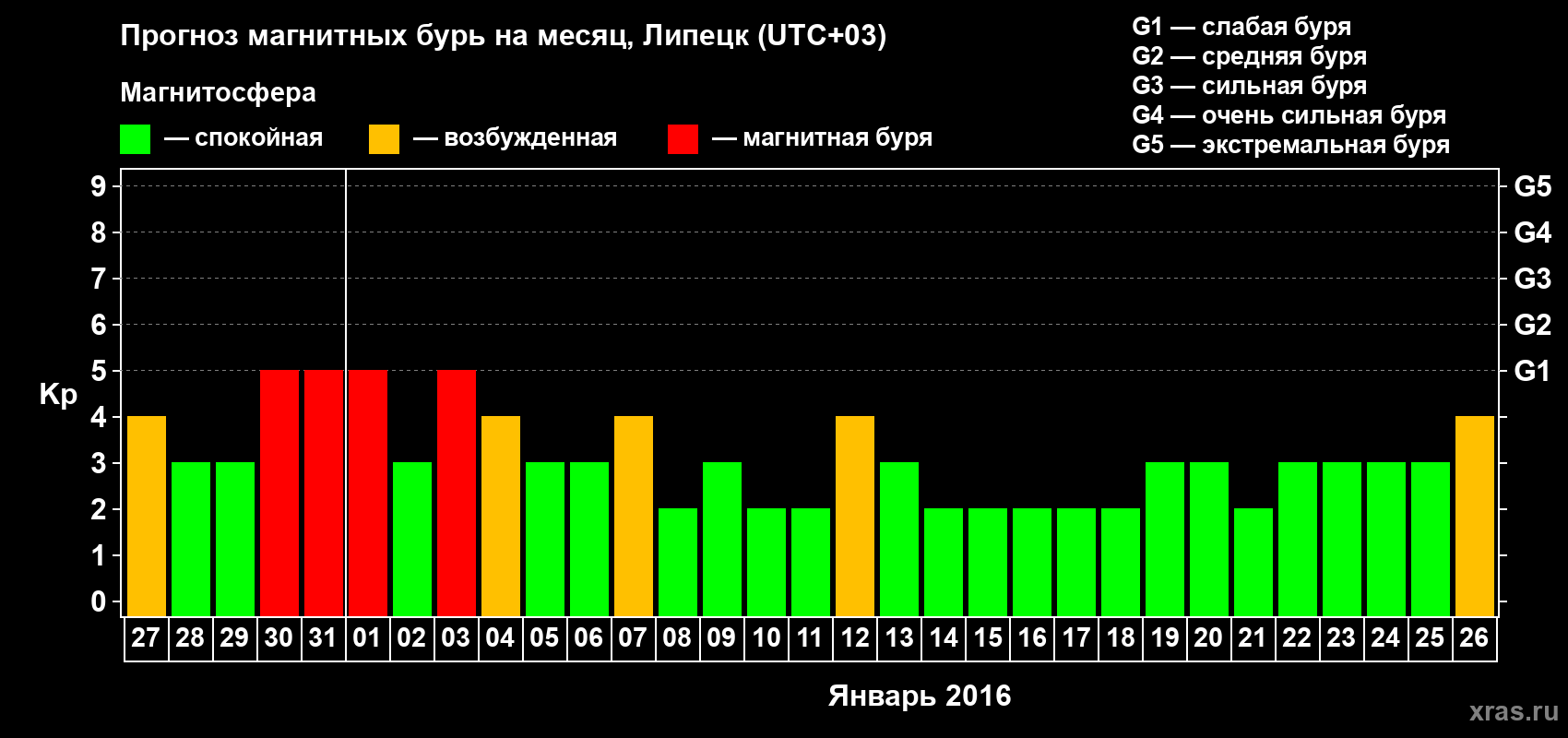 Прогноз максимального суточного геомагнитного индекса Kp на <b>1 месяц</b> (31 день) <b>с 27 декабря 2015 г по 26 января 2016 г</b>