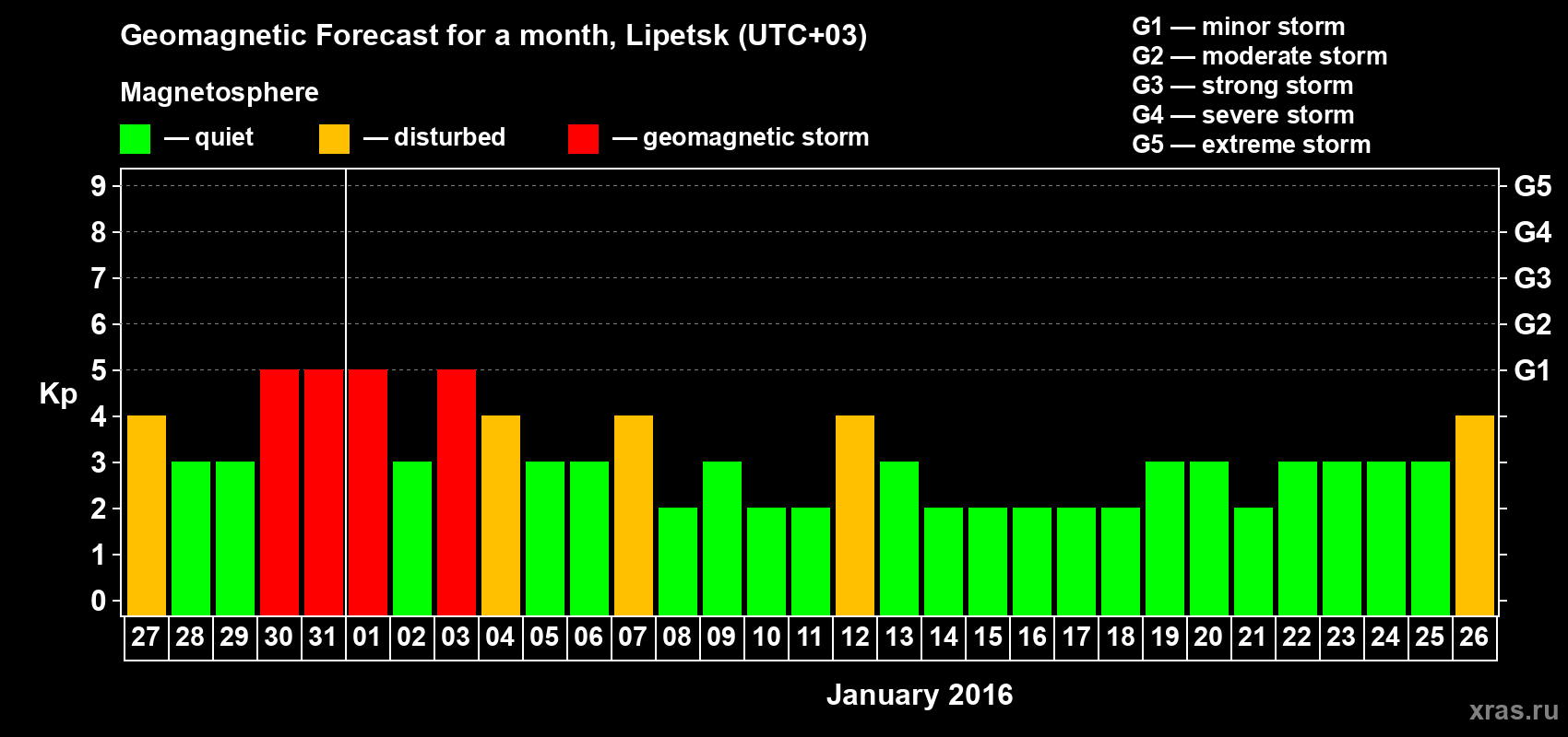 Forecast of the daily maximal value of geomagnetic index Kp for <b>1 month</b> (31 days) <b>from Dec 27, 2015 to Jan 26, 2016</b>