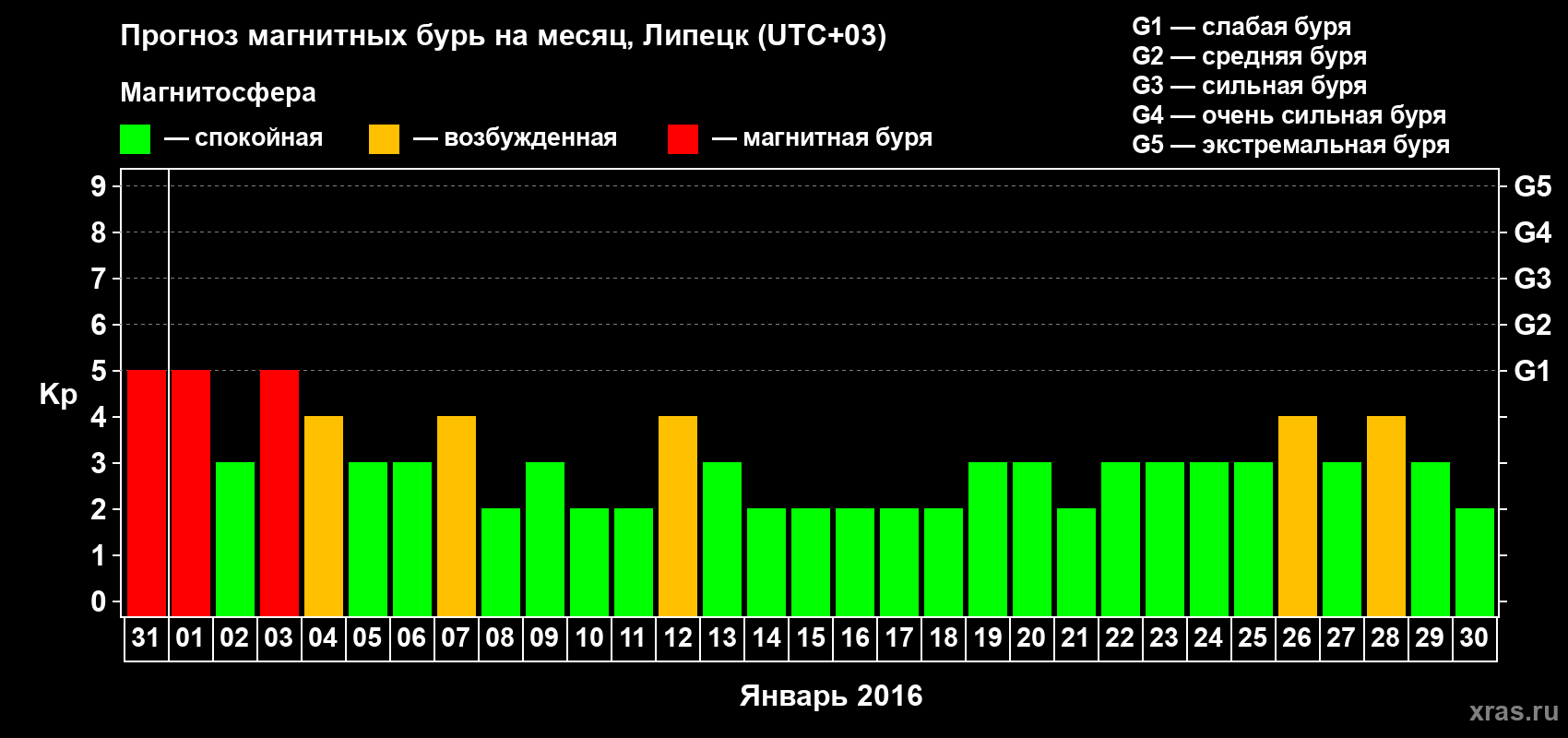 Прогноз максимального суточного геомагнитного индекса Kp на <b>1 месяц</b> (31 день) <b>с 31 декабря 2015 г по 30 января 2016 г</b>