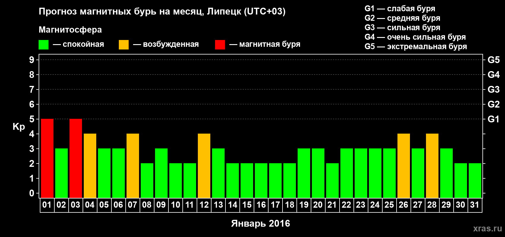 Прогноз максимального суточного геомагнитного индекса Kp на <b>1 месяц</b> (31 день) <b>с 01 января по 31 января 2016 г</b>