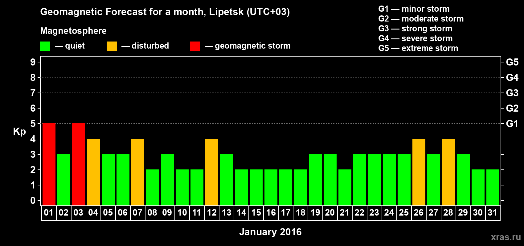 Forecast of the daily maximal value of geomagnetic index Kp for <b>1 month</b> (31 days) <b>from Jan 01, 2016 to Jan 31, 2016</b>