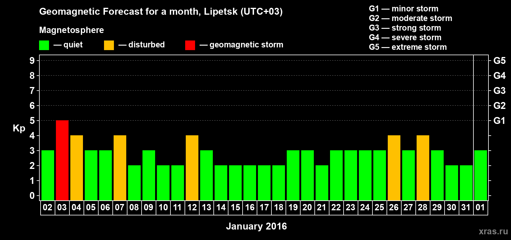 Forecast of the daily maximal value of geomagnetic index Kp for <b>1 month</b> (31 days) <b>from Jan 02, 2016 to Feb 01, 2016</b>