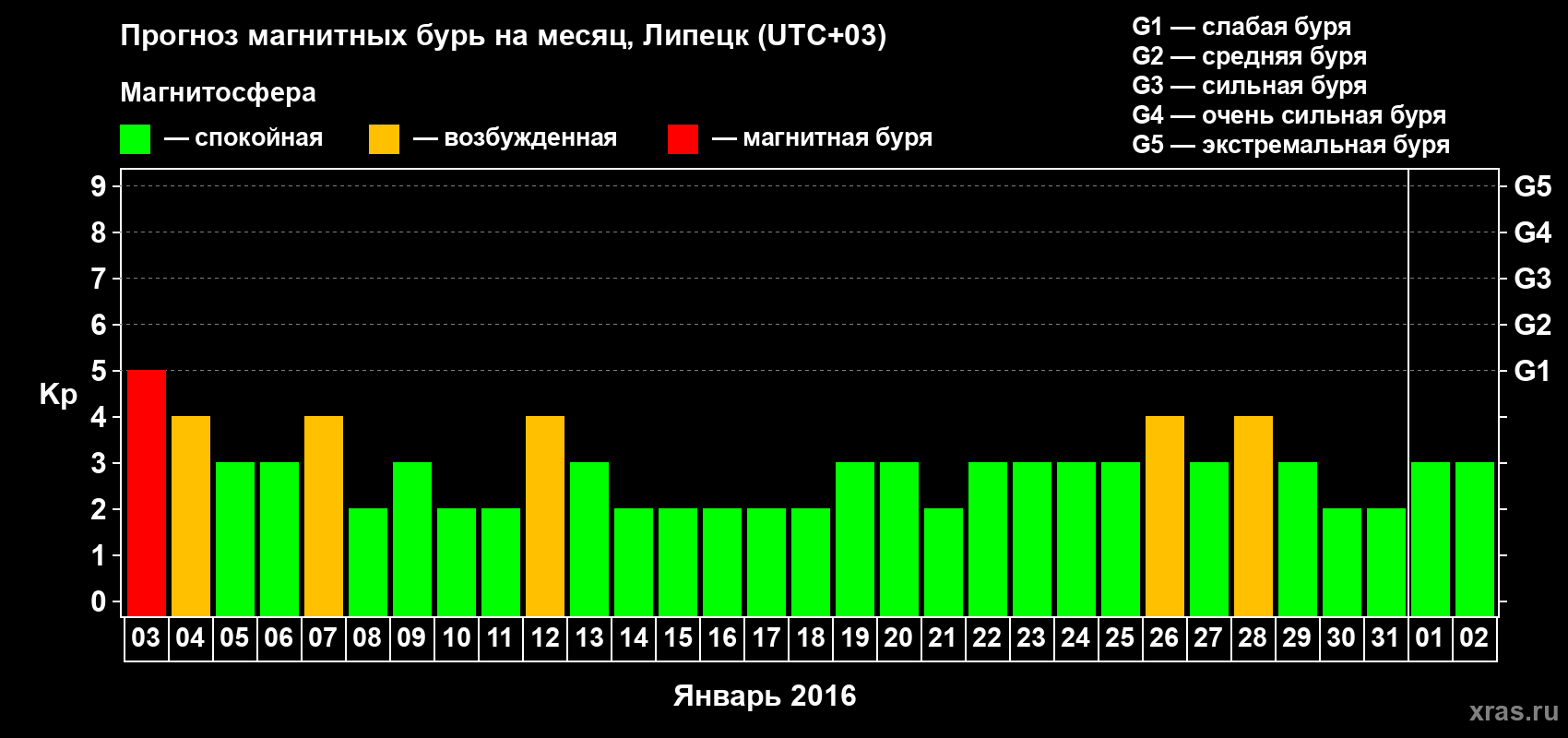 Прогноз максимального суточного геомагнитного индекса Kp на <b>1 месяц</b> (31 день) <b>с 03 января по 02 февраля 2016 г</b>