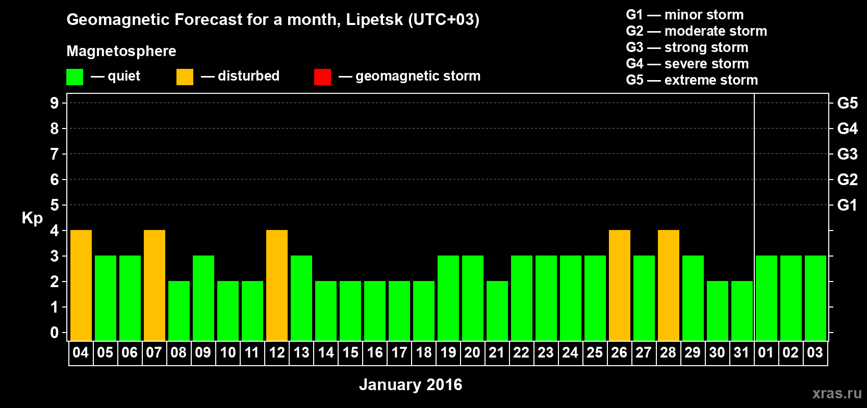 Forecast of the daily maximal value of geomagnetic index Kp for <b>1 month</b> (31 days) <b>from Jan 04, 2016 to Feb 03, 2016</b>