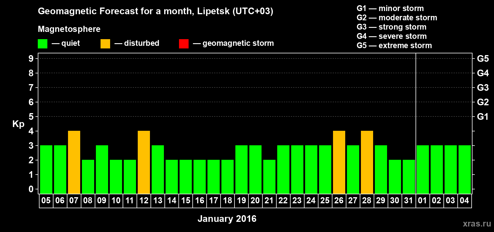 Forecast of the daily maximal value of geomagnetic index Kp for <b>1 month</b> (31 days) <b>from Jan 05, 2016 to Feb 04, 2016</b>