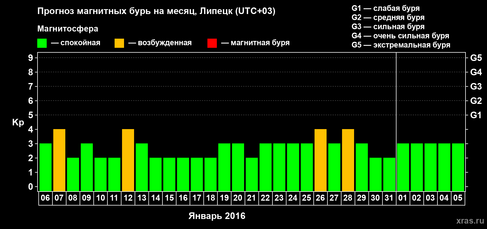 Прогноз максимального суточного геомагнитного индекса Kp на <b>1 месяц</b> (31 день) <b>с 06 января по 05 февраля 2016 г</b>