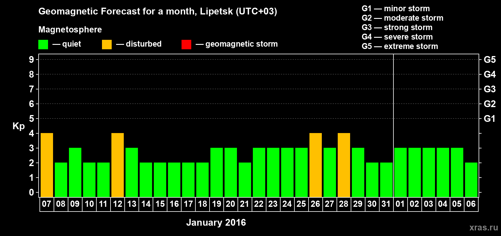 Forecast of the daily maximal value of geomagnetic index Kp for <b>1 month</b> (31 days) <b>from Jan 07, 2016 to Feb 06, 2016</b>