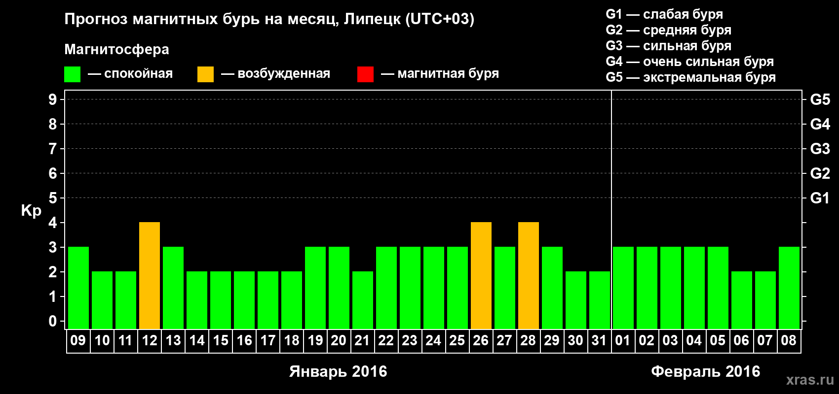 Прогноз максимального суточного геомагнитного индекса Kp на <b>1 месяц</b> (31 день) <b>с 09 января по 08 февраля 2016 г</b>