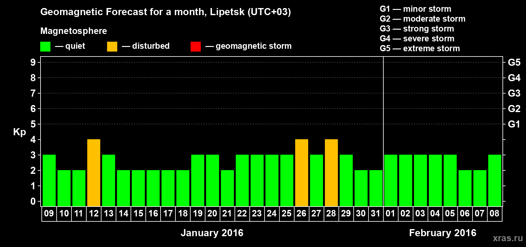 Forecast of the daily maximal value of geomagnetic index Kp for <b>1 month</b> (31 days) <b>from Jan 09, 2016 to Feb 08, 2016</b>
