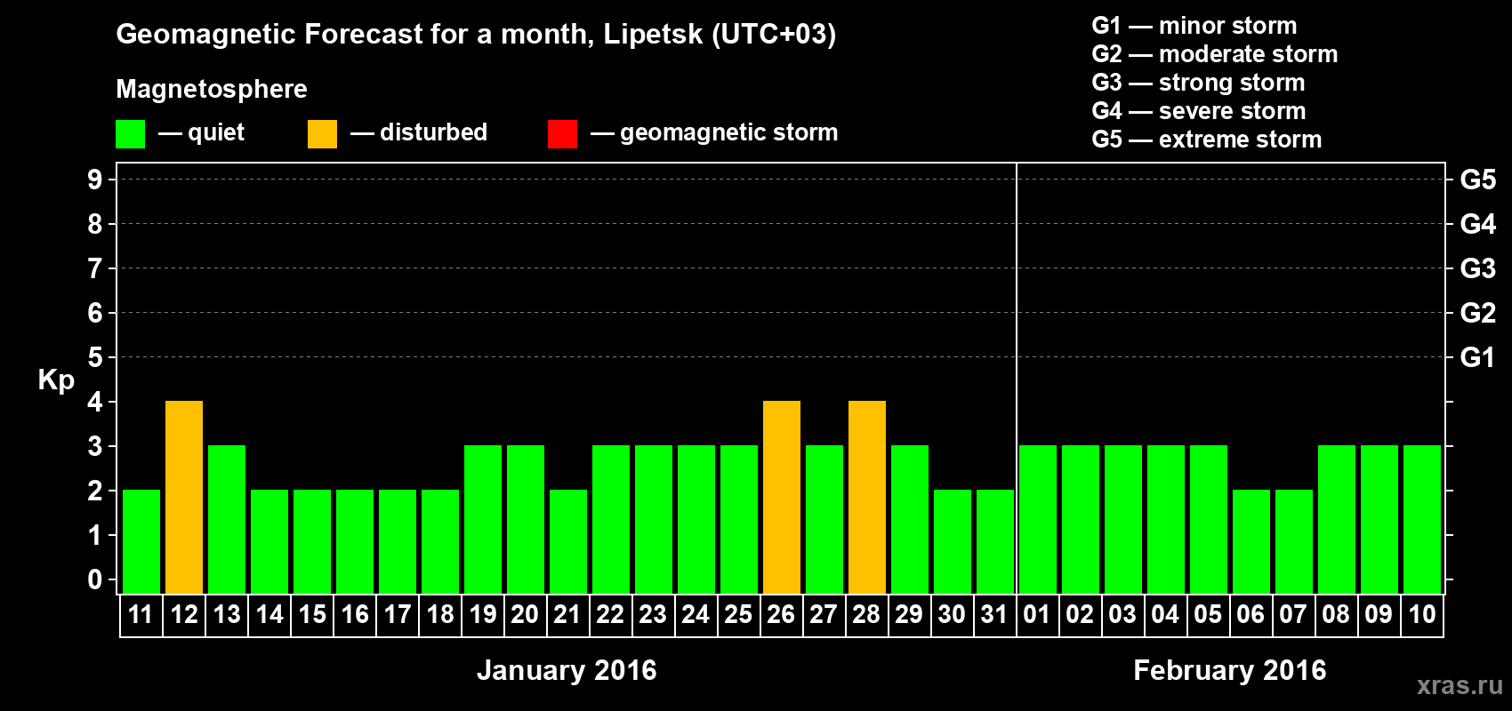 Forecast of the daily maximal value of geomagnetic index Kp for <b>1 month</b> (31 days) <b>from Jan 11, 2016 to Feb 10, 2016</b>