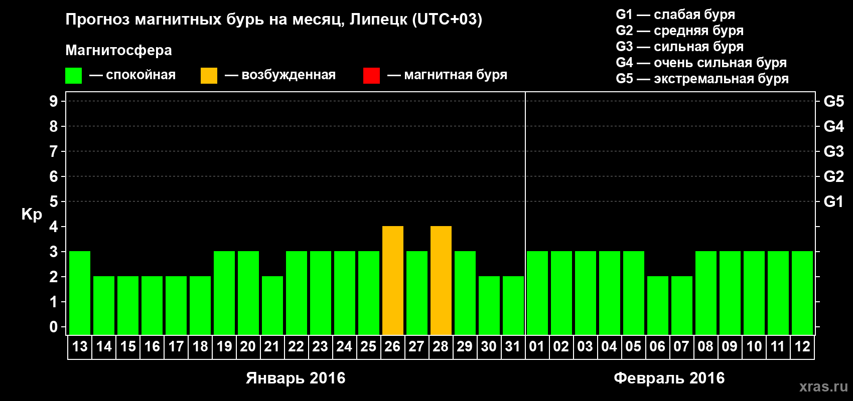 Прогноз максимального суточного геомагнитного индекса Kp на <b>1 месяц</b> (31 день) <b>с 13 января по 12 февраля 2016 г</b>