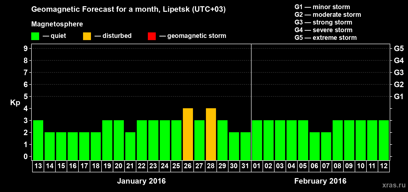 Forecast of the daily maximal value of geomagnetic index Kp for <b>1 month</b> (31 days) <b>from Jan 13, 2016 to Feb 12, 2016</b>