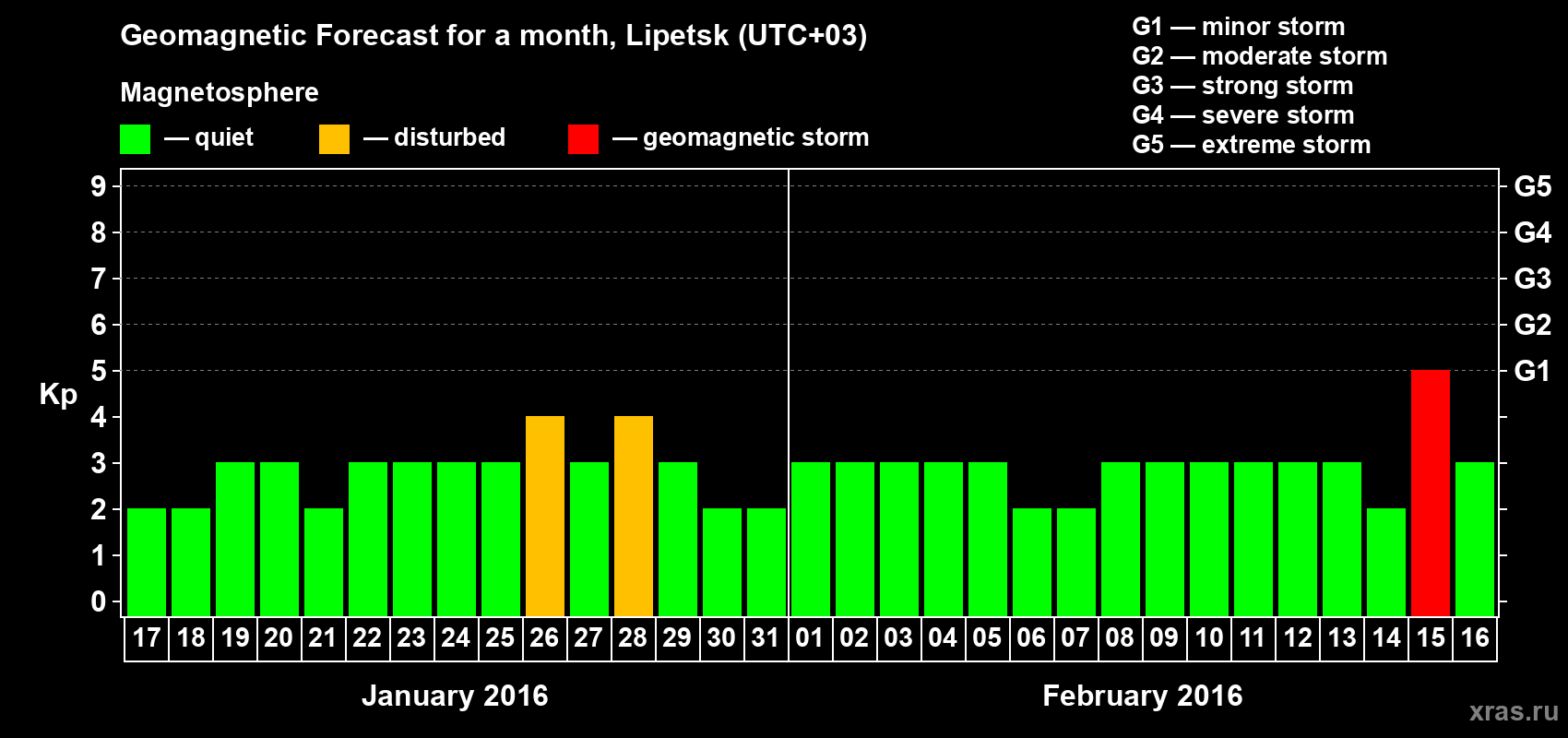 Forecast of the daily maximal value of geomagnetic index Kp for <b>1 month</b> (31 days) <b>from Jan 17, 2016 to Feb 16, 2016</b>