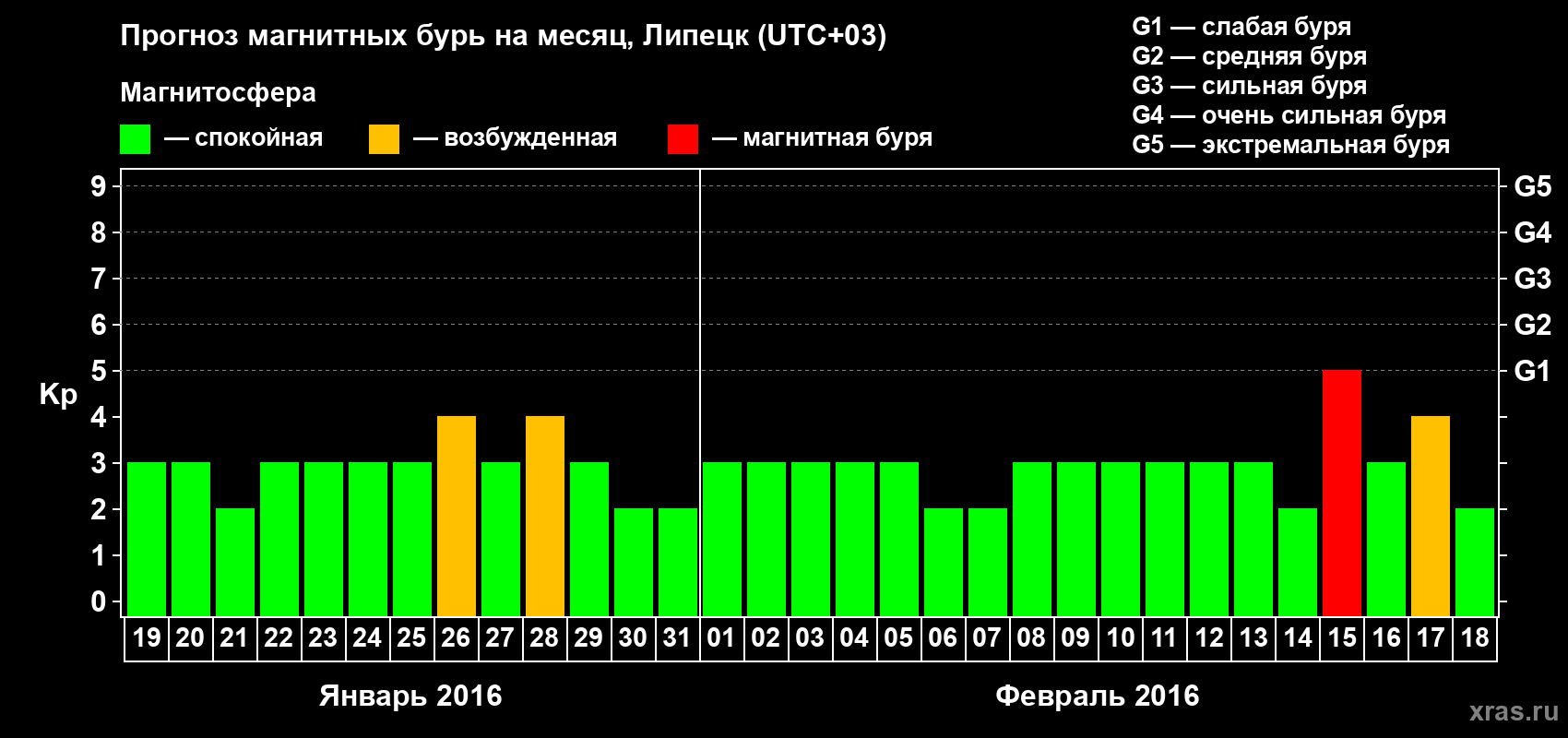 Прогноз максимального суточного геомагнитного индекса Kp на <b>1 месяц</b> (31 день) <b>с 19 января по 18 февраля 2016 г</b>