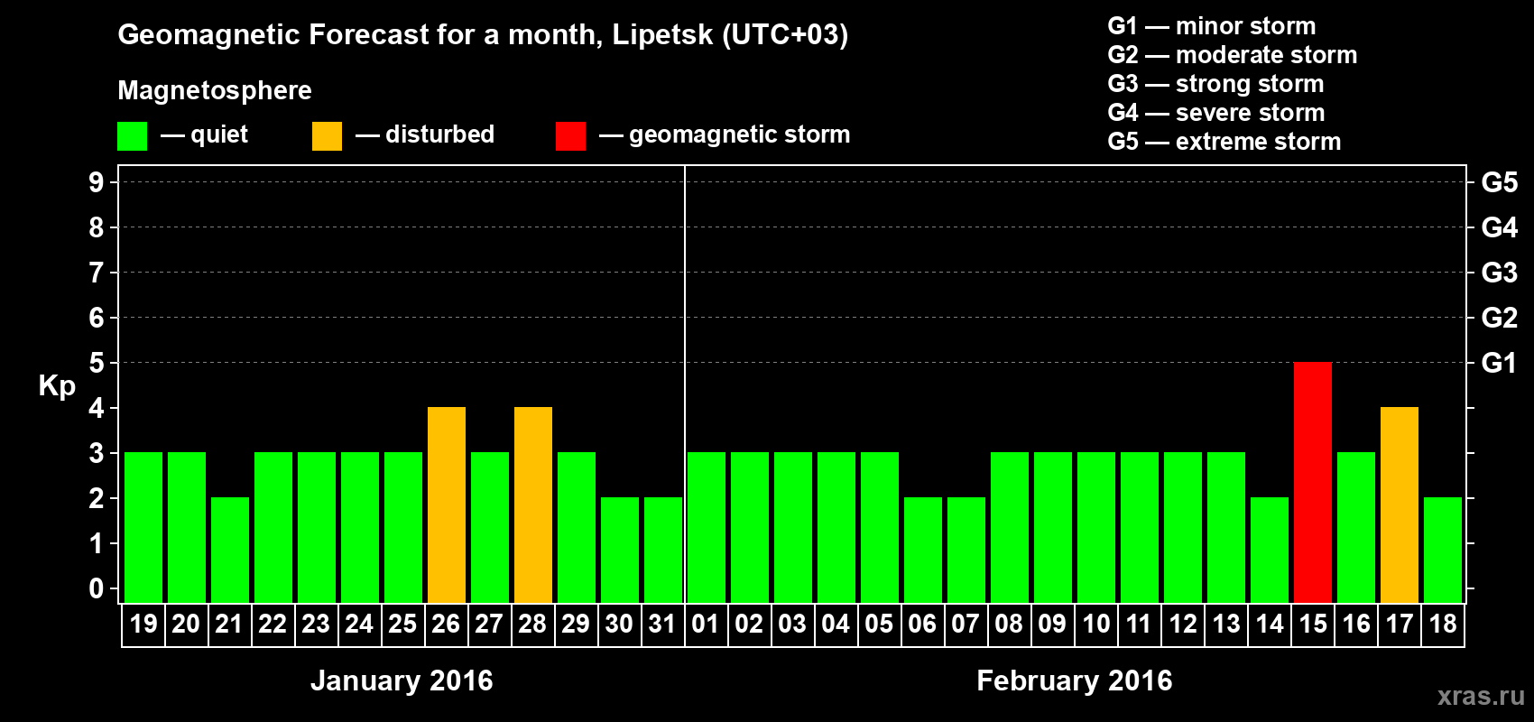 Forecast of the daily maximal value of geomagnetic index Kp for <b>1 month</b> (31 days) <b>from Jan 19, 2016 to Feb 18, 2016</b>