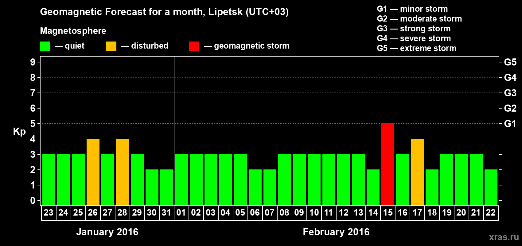 Forecast of the daily maximal value of geomagnetic index Kp for <b>1 month</b> (31 days) <b>from Jan 23, 2016 to Feb 22, 2016</b>