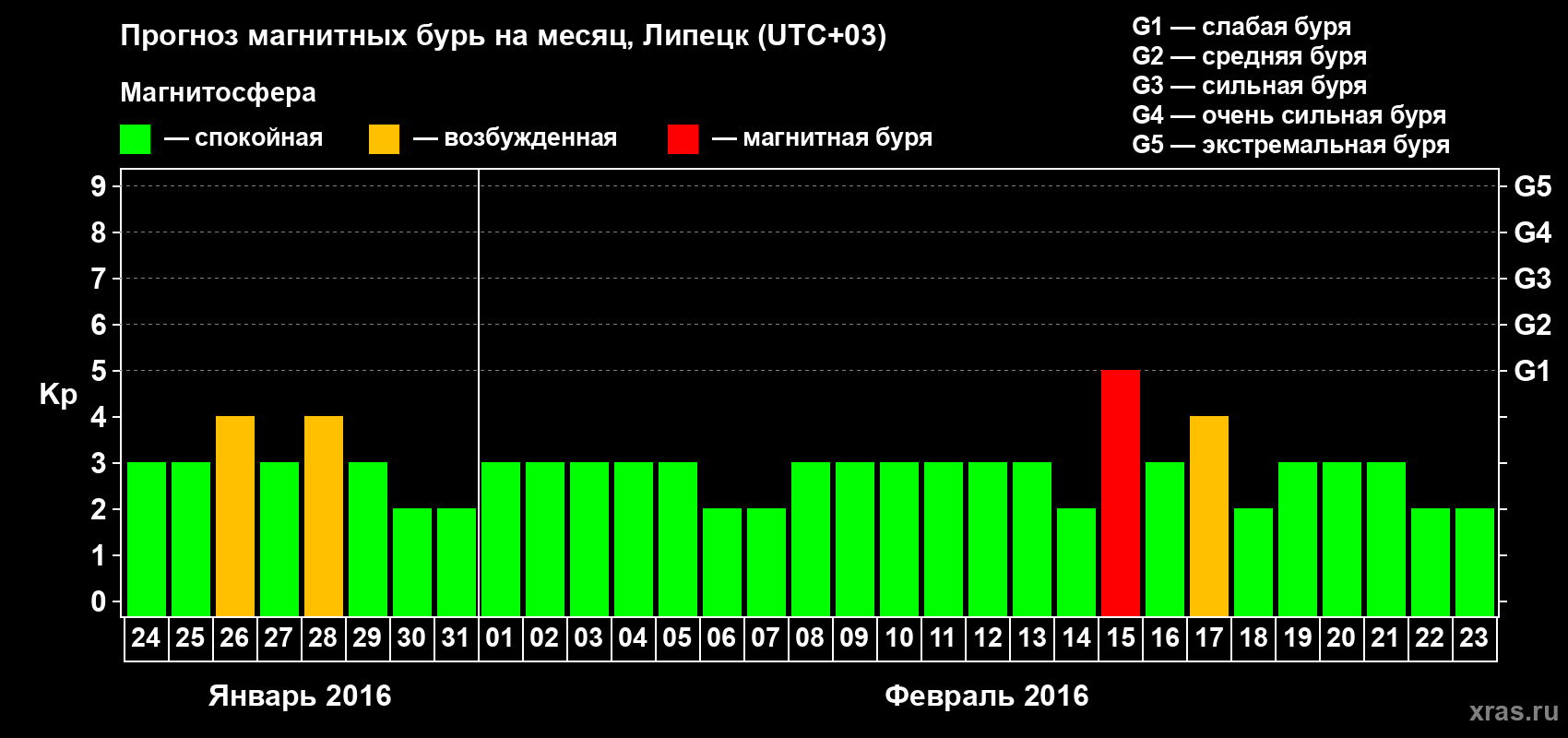 Прогноз максимального суточного геомагнитного индекса Kp на <b>1 месяц</b> (31 день) <b>с 24 января по 23 февраля 2016 г</b>