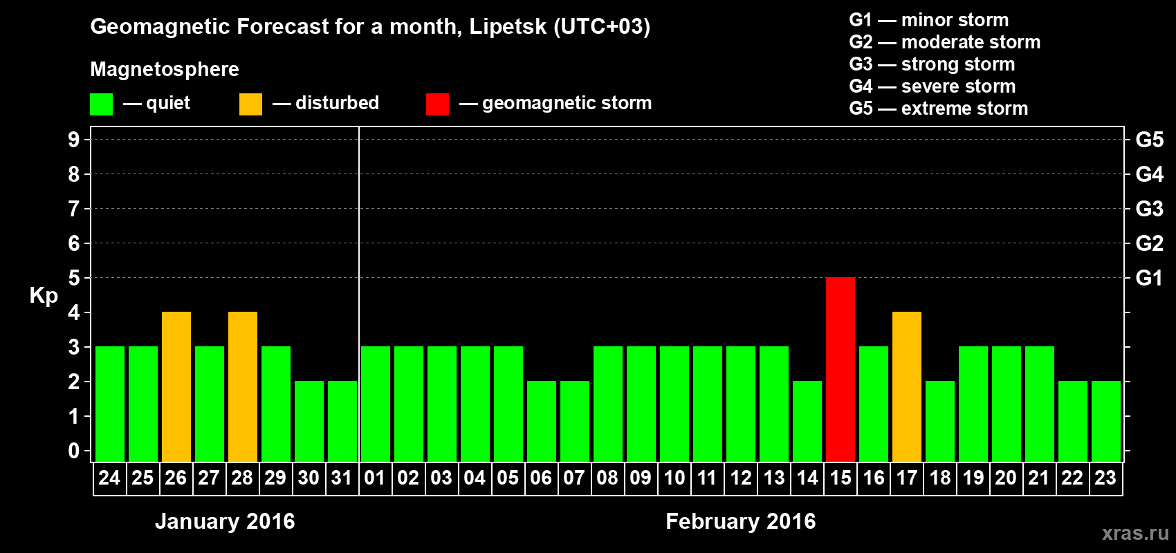 Forecast of the daily maximal value of geomagnetic index Kp for <b>1 month</b> (31 days) <b>from Jan 24, 2016 to Feb 23, 2016</b>