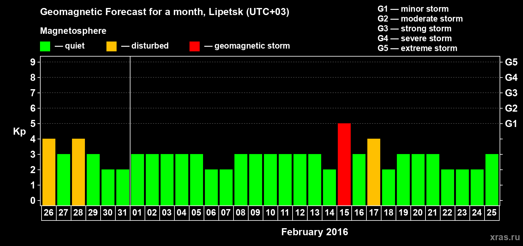 Forecast of the daily maximal value of geomagnetic index Kp for <b>1 month</b> (31 days) <b>from Jan 26, 2016 to Feb 25, 2016</b>