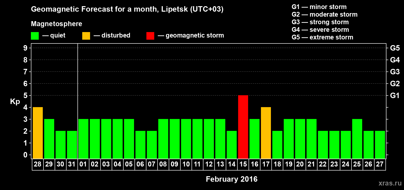 Forecast of the daily maximal value of geomagnetic index Kp for <b>1 month</b> (31 days) <b>from Jan 28, 2016 to Feb 27, 2016</b>