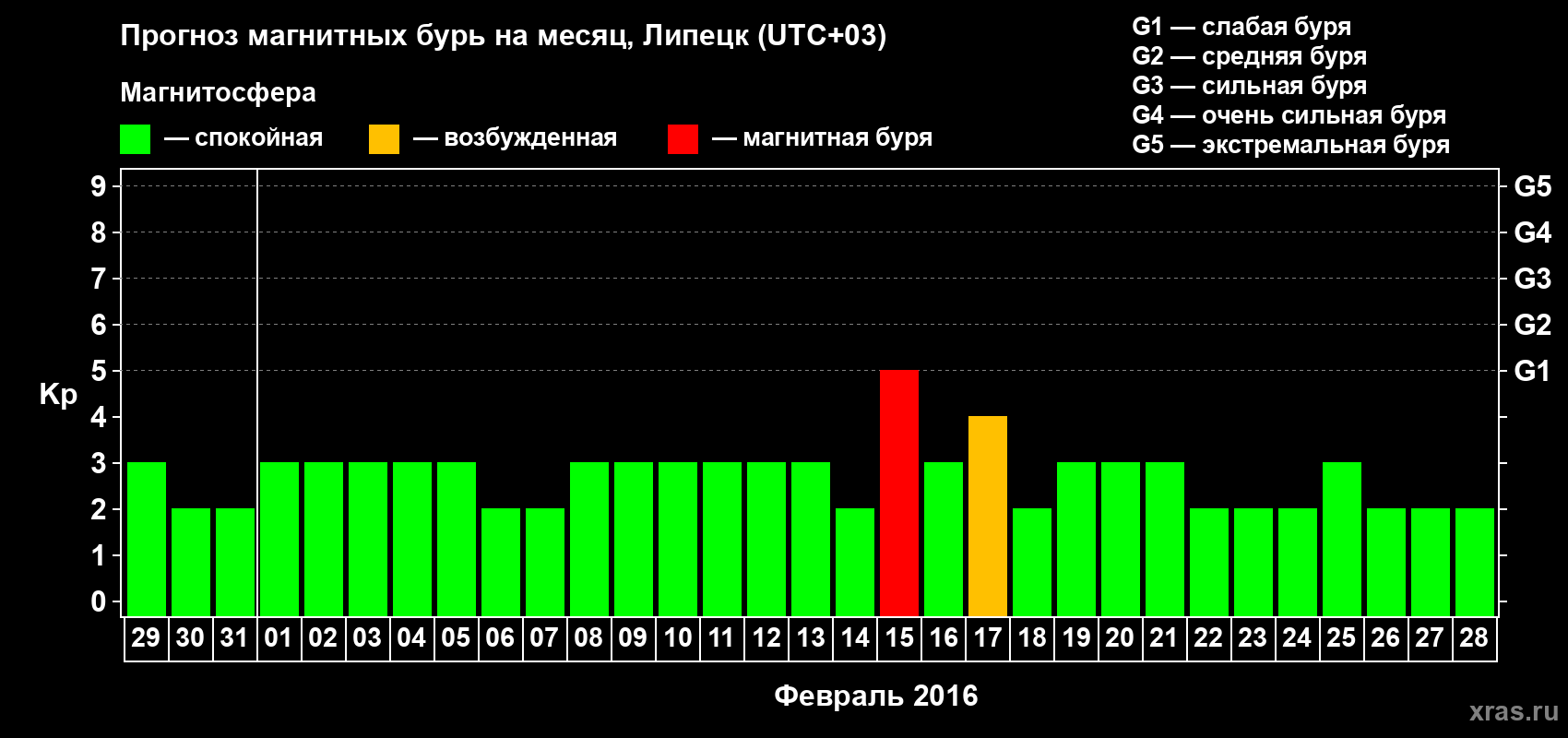 Прогноз максимального суточного геомагнитного индекса Kp на <b>1 месяц</b> (31 день) <b>с 29 января по 28 февраля 2016 г</b>
