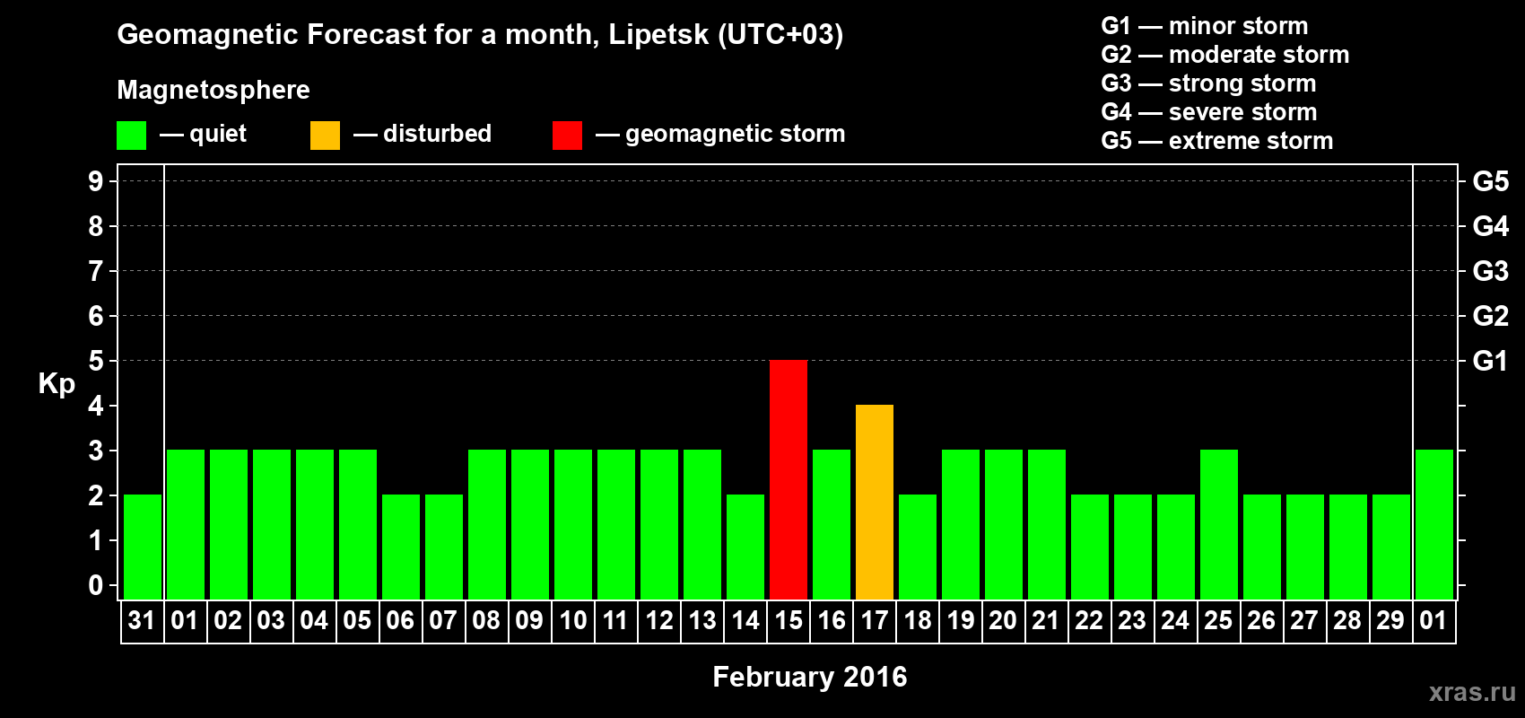 Forecast of the daily maximal value of geomagnetic index Kp for <b>1 month</b> (31 days) <b>from Jan 31, 2016 to Mar 01, 2016</b>