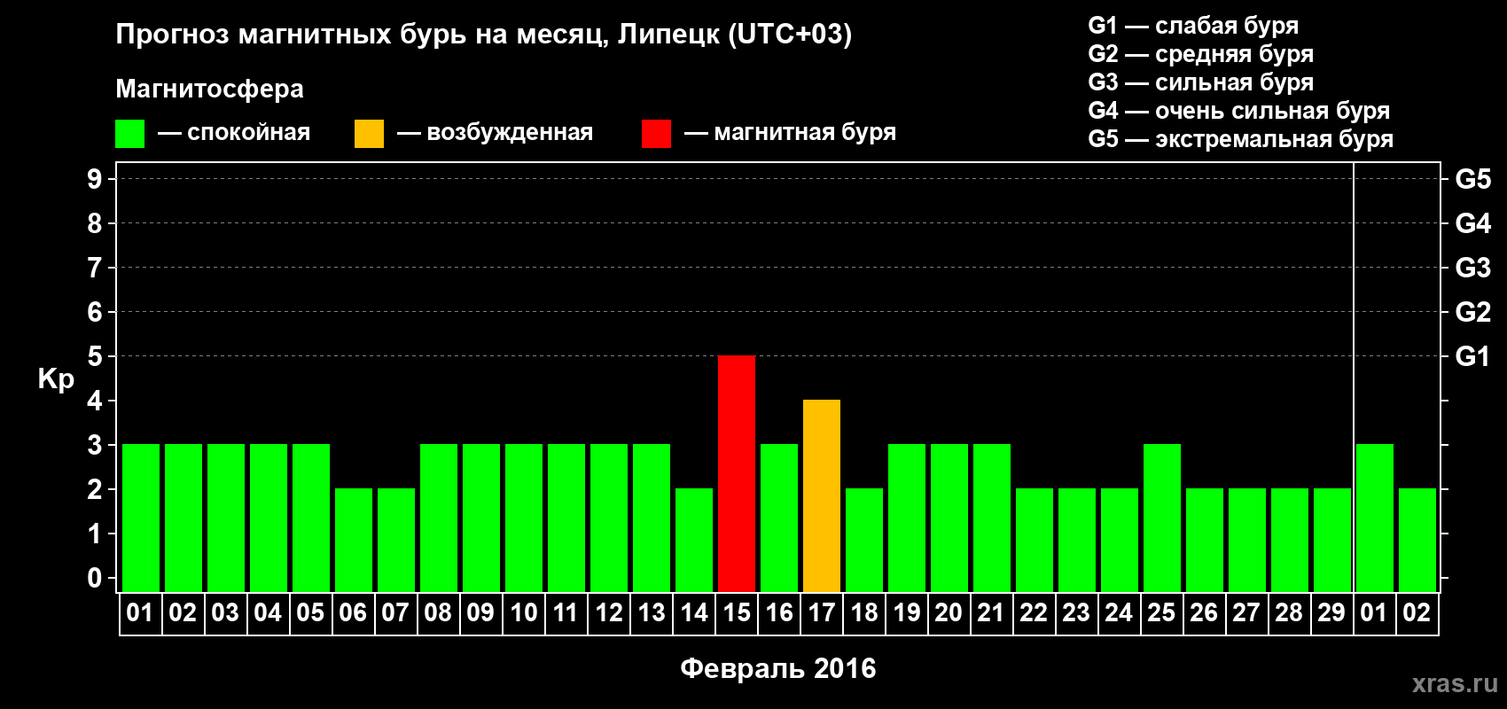 Прогноз максимального суточного геомагнитного индекса Kp на <b>1 месяц</b> (31 день) <b>с 01 февраля по 02 марта 2016 г</b>