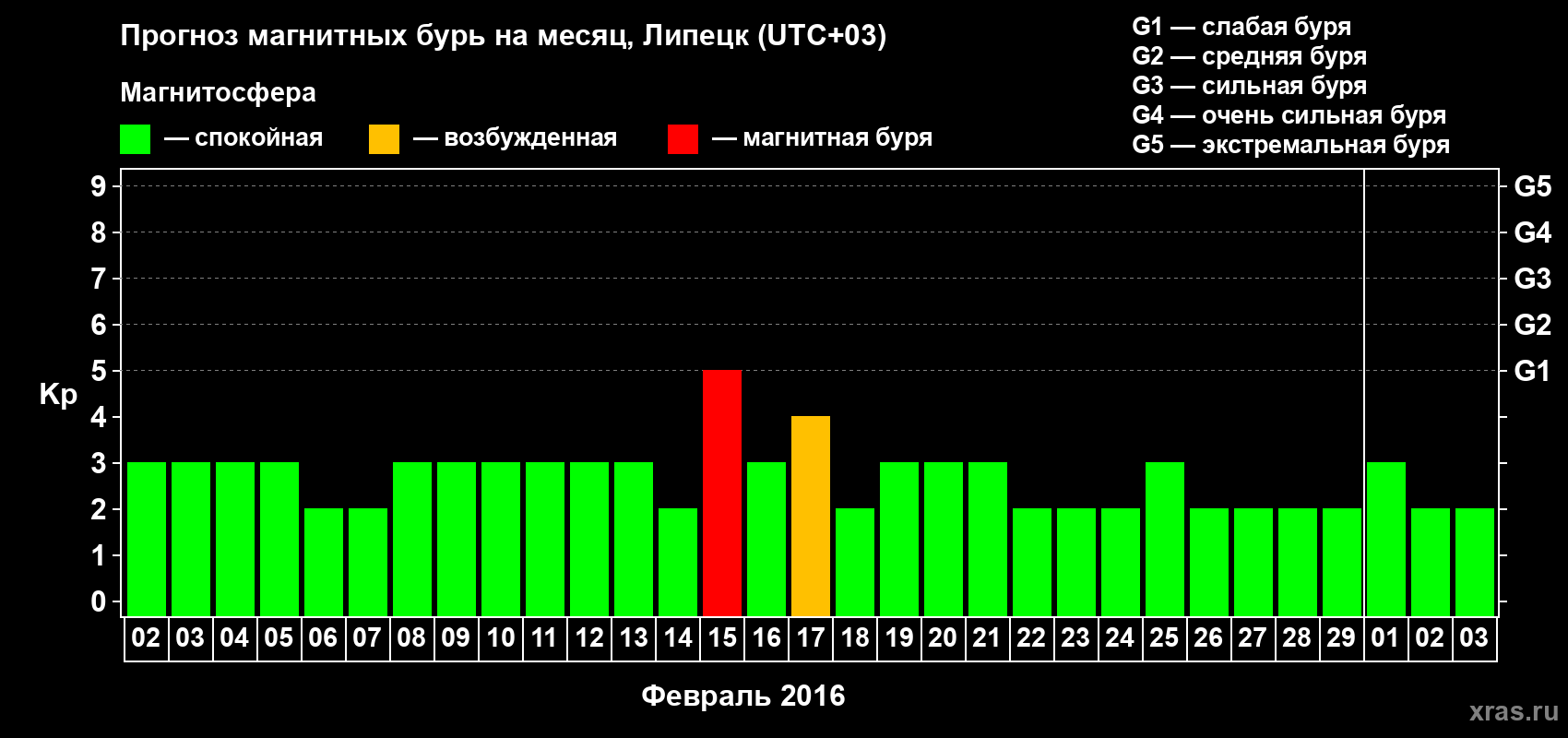 Прогноз максимального суточного геомагнитного индекса Kp на <b>1 месяц</b> (31 день) <b>с 02 февраля по 03 марта 2016 г</b>