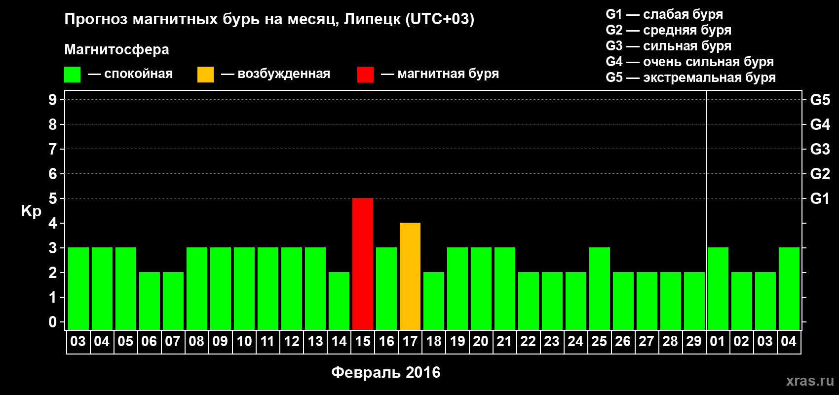 Прогноз максимального суточного геомагнитного индекса Kp на <b>1 месяц</b> (31 день) <b>с 03 февраля по 04 марта 2016 г</b>
