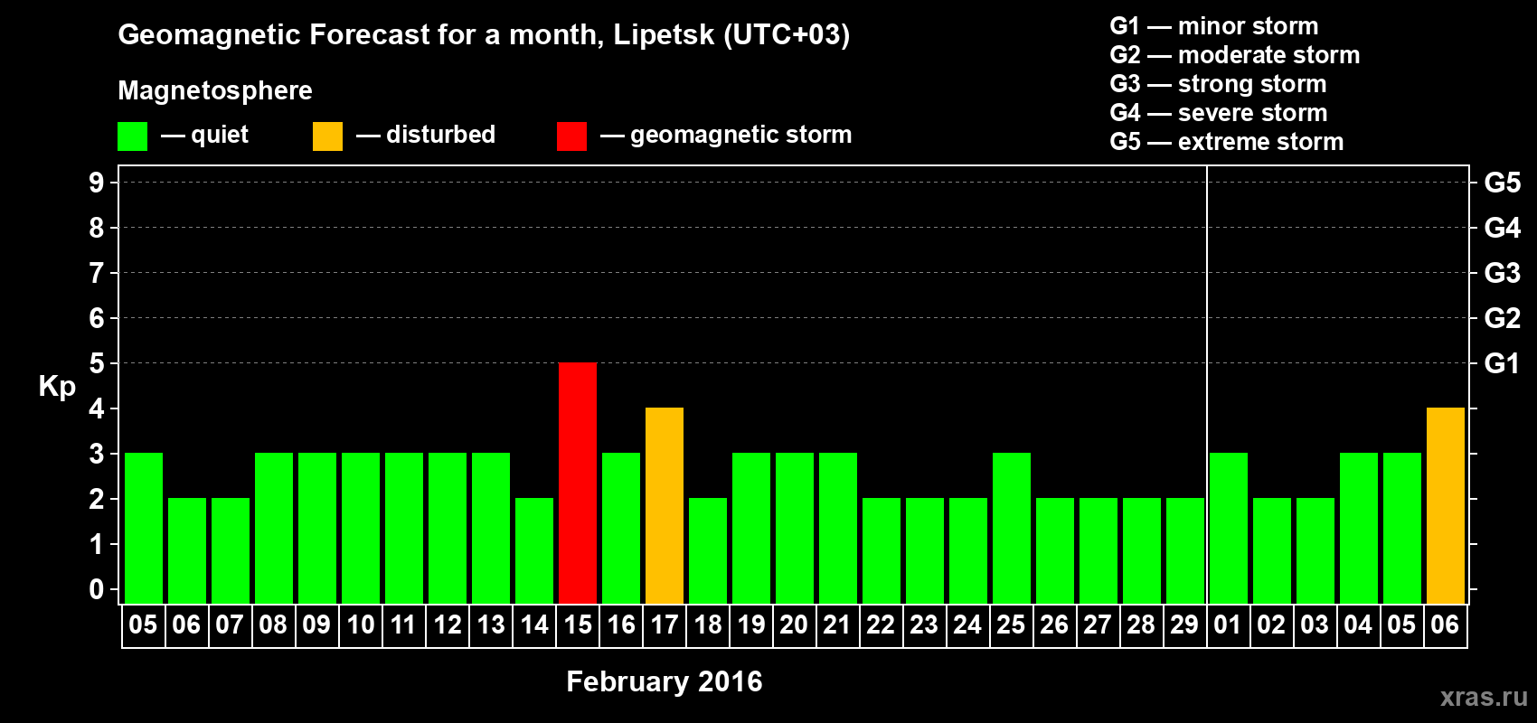Forecast of the daily maximal value of geomagnetic index Kp for <b>1 month</b> (31 days) <b>from Feb 05, 2016 to Mar 06, 2016</b>