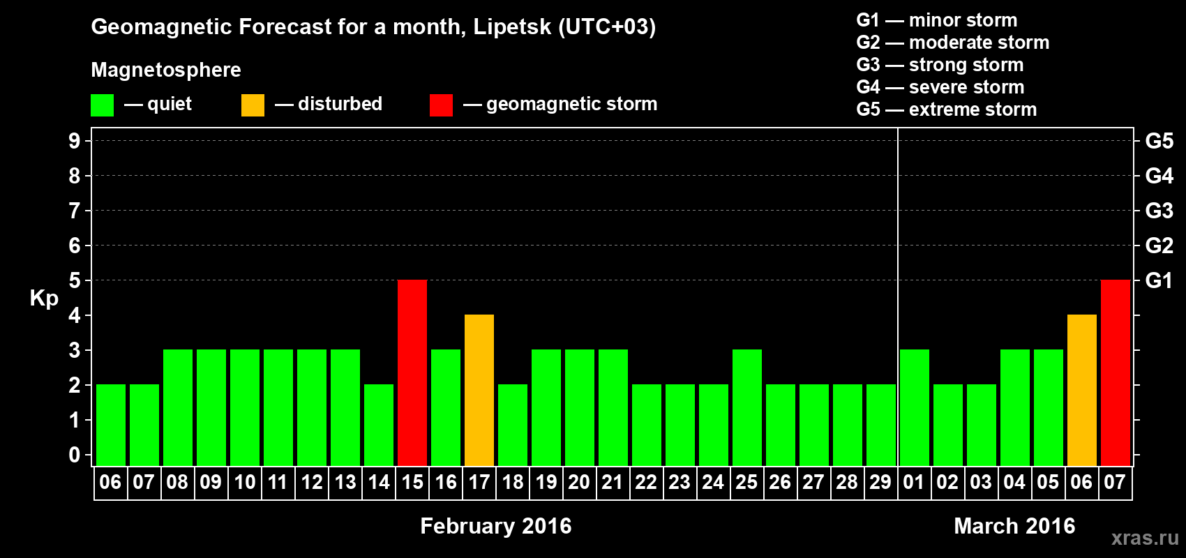Forecast of the daily maximal value of geomagnetic index Kp for <b>1 month</b> (31 days) <b>from Feb 06, 2016 to Mar 07, 2016</b>
