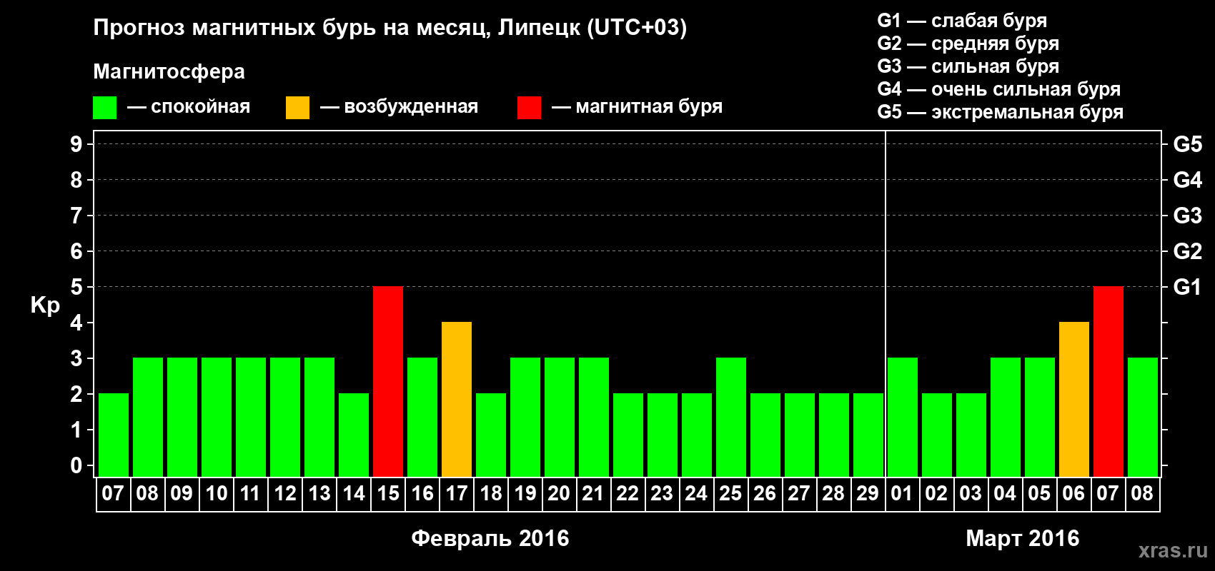 Прогноз максимального суточного геомагнитного индекса Kp на <b>1 месяц</b> (31 день) <b>с 07 февраля по 08 марта 2016 г</b>