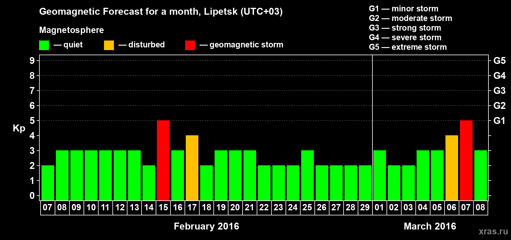 Forecast of the daily maximal value of geomagnetic index Kp for <b>1 month</b> (31 days) <b>from Feb 07, 2016 to Mar 08, 2016</b>