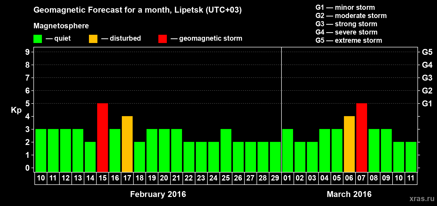 Forecast of the daily maximal value of geomagnetic index Kp for <b>1 month</b> (31 days) <b>from Feb 10, 2016 to Mar 11, 2016</b>