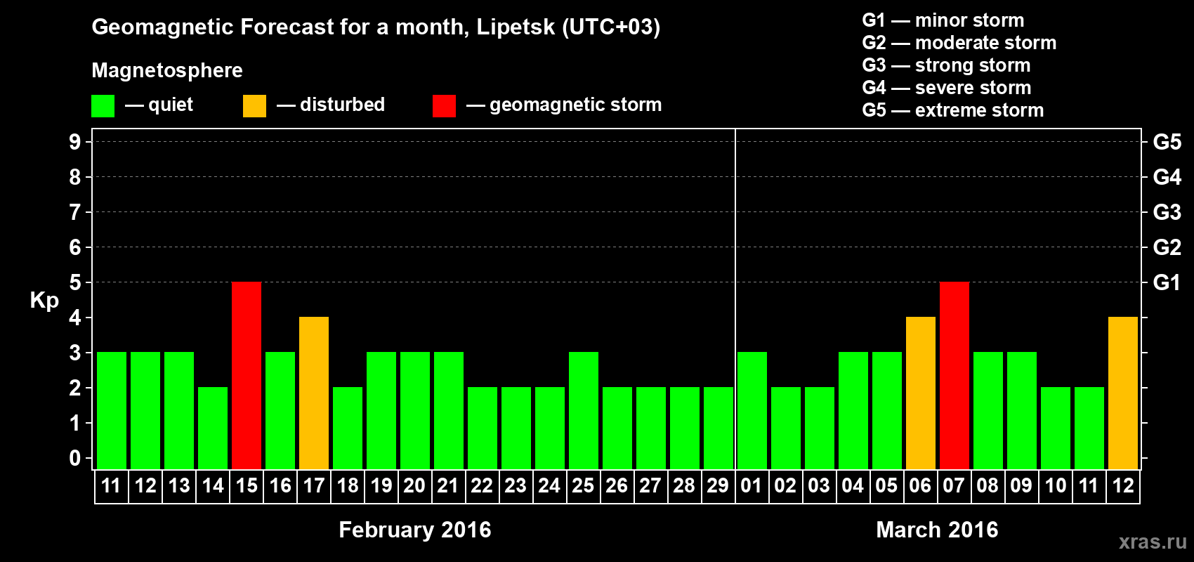 Forecast of the daily maximal value of geomagnetic index Kp for <b>1 month</b> (31 days) <b>from Feb 11, 2016 to Mar 12, 2016</b>