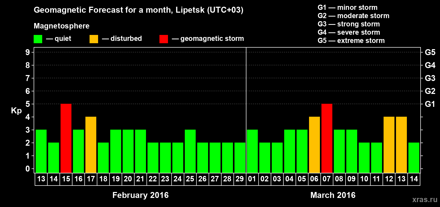 Forecast of the daily maximal value of geomagnetic index Kp for <b>1 month</b> (31 days) <b>from Feb 13, 2016 to Mar 14, 2016</b>