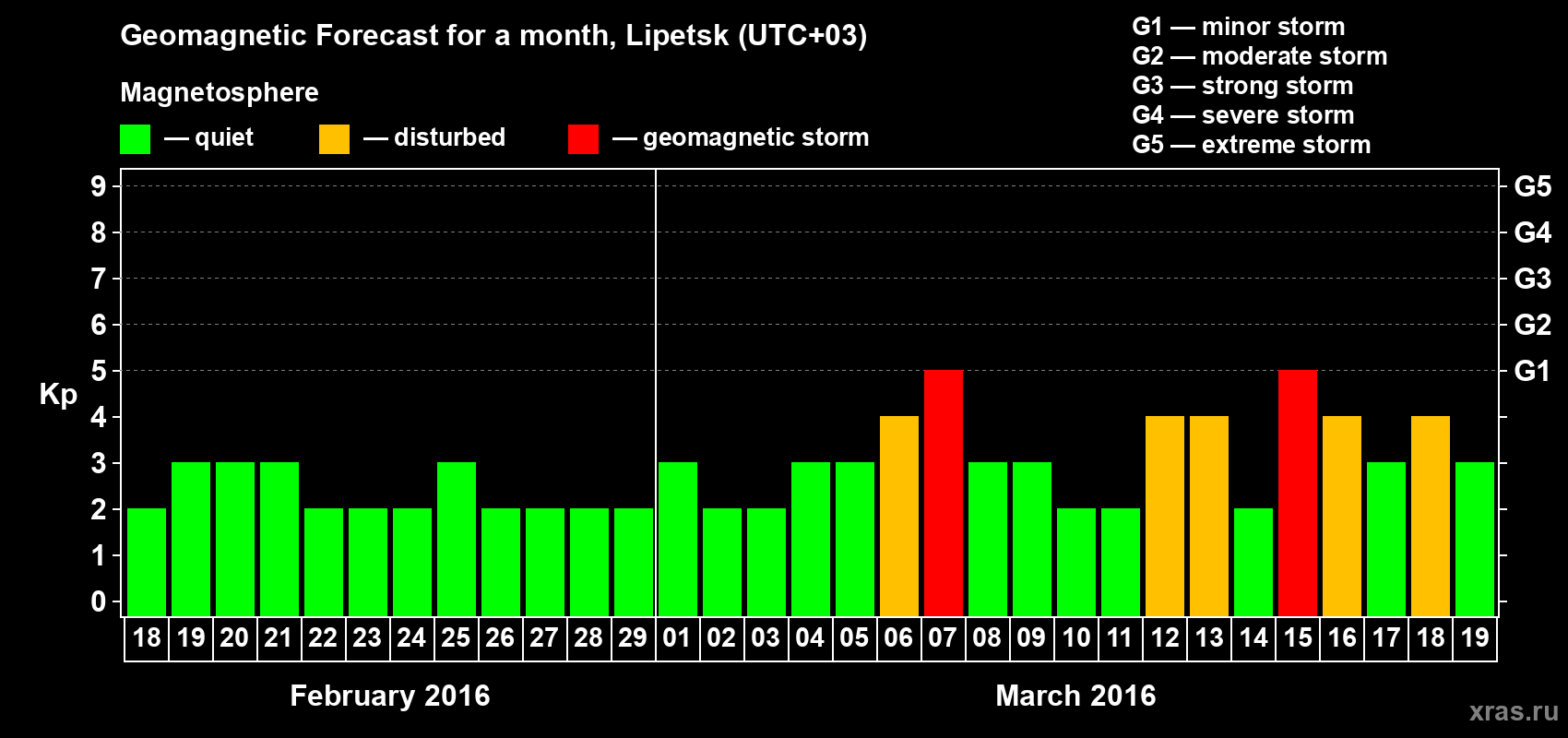 Forecast of the daily maximal value of geomagnetic index Kp for <b>1 month</b> (31 days) <b>from Feb 18, 2016 to Mar 19, 2016</b>