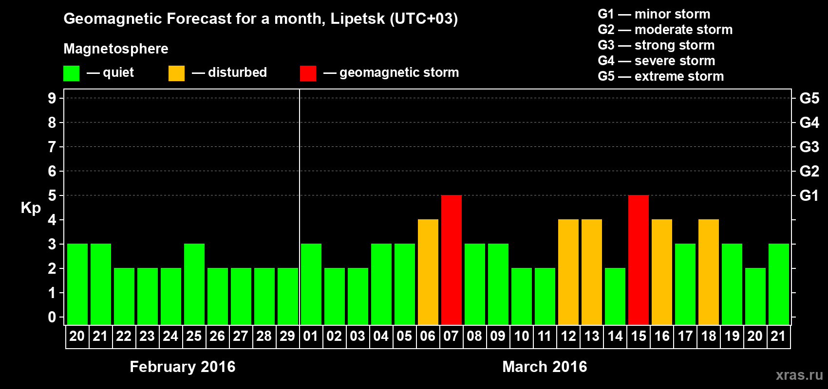 Forecast of the daily maximal value of geomagnetic index Kp for <b>1 month</b> (31 days) <b>from Feb 20, 2016 to Mar 21, 2016</b>