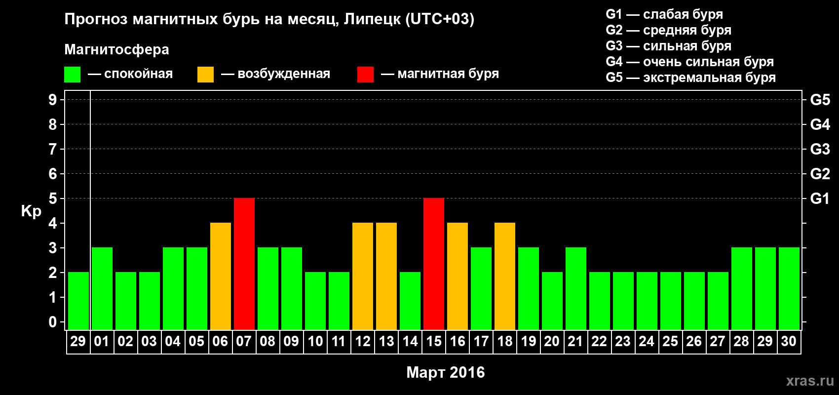 Прогноз максимального суточного геомагнитного индекса Kp на <b>1 месяц</b> (31 день) <b>с 29 февраля по 30 марта 2016 г</b>