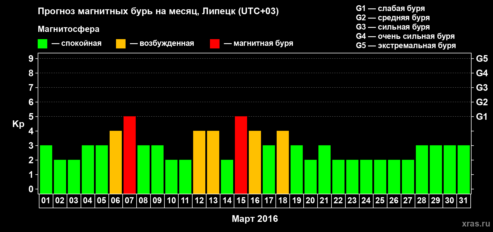 Прогноз максимального суточного геомагнитного индекса Kp на <b>1 месяц</b> (31 день) <b>с 01 марта по 31 марта 2016 г</b>